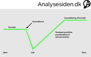 kontraktmodel